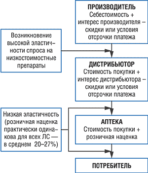 Схема. Возникновение эластичности спроса на низкостоимостные препараты в процессе взаимодействий операторов фармрынка и потребителя