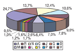Рис. 1. Удельный вес групп АТС-классификации 1-го уровня в общем объеме аптечных продаж за 11 мес 2003 г.