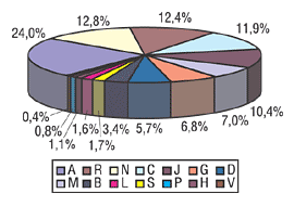 Рис. 2. Удельный вес групп АТС-классификации 1-го уровня в общем объеме аптечных продаж за 11 мес 2004 г.