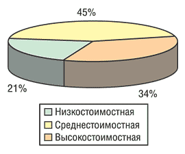 Рис. 3. Удельный вес ценовых ниш в общем объеме аптечных продаж в денежном выражении за 11 мес 2004 г.