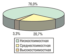 Рис. 3. Удельный вес ценовых ниш в общем объеме аптечных продаж в денежном выражении за 11 мес 2004 г.