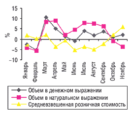 Рис. 5. Динамика прироста/убыли средневзвешенной розничной стоимости 1 упаковки и объема продаж в натуральном и денежном выражении ЛС низкостоимостной ниши за январь–ноябрь 2004 г. по сравнению с 2003 г.