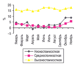 Рис. 6. Динамика прироста/убыли средневзвешенной оптовой стоимости 1 упаковки ЛС в разрезе ценовых ниш за январь–ноябрь 2004 г. по сравнению с 2003 г. 