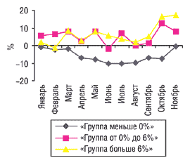 Рис. 7. Динамика прироста/убыли средневзвешенной розничной стоимости 1 упаковки ЛС низкостоимостной ниши по группам прироста за январь–ноябрь 2004 г. по сравнению с 2003 г.