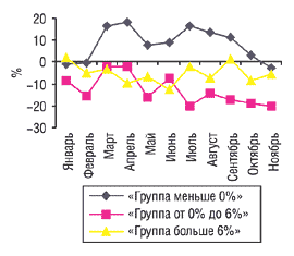 Рис. 8. Динамика прироста/убыли объема аптечных продаж ЛС низкостоимостной ниши в натуральном выражениии по группам прироста за январь–ноябрь 2004 г. по сравнению с 2003 г.