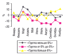 Рис. 9. Динамика прироста/убыли объема аптечных продаж ЛС низкостоимостной ниши в денежном выражении по группам прироста за январь–ноябрь 2004 г. по сравнению с 2003 г.