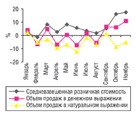 Рис. 10. Динамика прироста/убыли средневзвешенной розничной стоимости 1 упаковки и объема аптечных продаж ЛС низкостоимостной ниши в натуральном и денежном выражении по «группе больше 6%» за январь–ноябрь 2004 г. по сравнению с 2003 г.