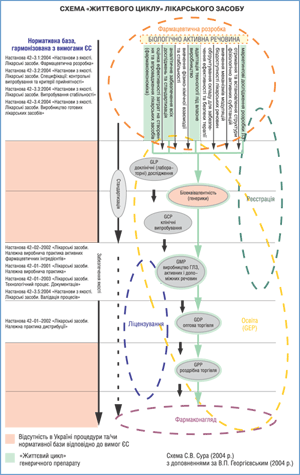  Схема життєвого циклу лікарського засобу