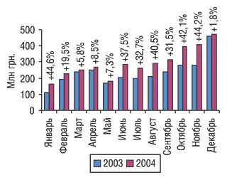 Рис. 1. Помесячная динамика объема импорта ГЛС в денежном выражении в 2003–2004 гг. с указанием процента прироста/убыли