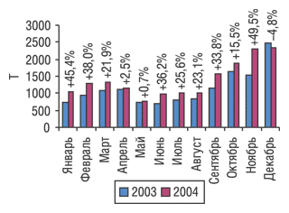 Рис. 2. Помесячная динамика объема импорта ГЛС в натуральном выражении в 2003–2004 гг. с указанием процента прироста/убыли
