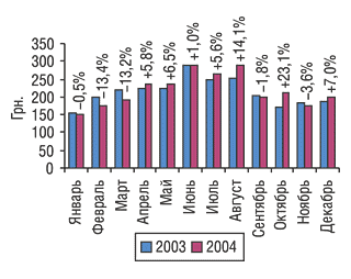 Рис. 3. Помесячная динамика изменения стоимости одной весовой единицы импортируемых ГЛС в 2003–2004 гг. с указанием процента прироста/убыли