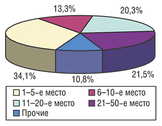 Рис. 4. Распределение объема импорта ГЛС в денежном выражении среди компаний-поставщиков в 2003 г.