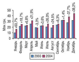Рис. 6. Помесячная динамика объема экспорта ГЛС в денежном выражении в 2003–2004 гг. с указанием процента прироста/убыли