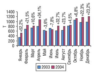 Рис. 7. Помесячная динамика объема экспорта ГЛС в натуральном выражении в 2003–2004 гг. с указанием процента прироста/убыли