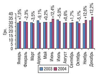 Рис. 8. Помесячная динамика изменения стоимости одной весовой единицы экспортируемых ГЛС в 2003–2004 гг. с указанием процента прироста/убыли