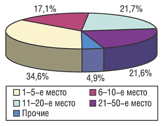 Рис. 9. Распределение объема экспорта в денежном выражении среди компаний-экспортеров в 2003 г.