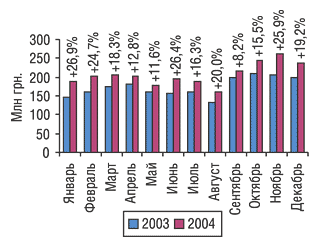 Рис. 11. Помесячная динамика объема фармацевтического производства в денежном выражении в 2003–2004 гг.