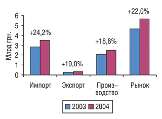 Рис. 12. Объемы импорта, экспорта, производства и рынка в целом за 2003–2004 гг. с указанием процента прироста/убыли