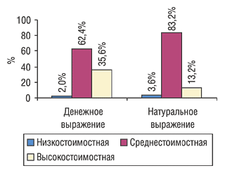 Рис. 1. Удельный вес ценовых ниш препаратов зопиклона по объему аптечных продаж в денежном и натуральном выражении по итогам 10 мес 2004 г.