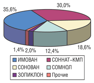 Рис. 2. Удельный вес топ-5 в общем объеме продаж препаратов зопиклона в денежном  выражении по итогам 10 мес 2004 г.