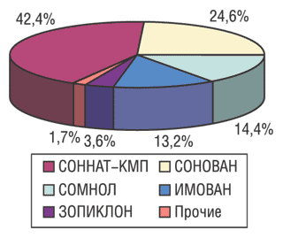 Рис. 3. Удельный вес топ-5 в общем объеме продаж препаратов зопиклона в натуральном  выражении по итогам 10 мес 2004 г.