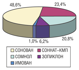 Рис. 4. Удельный вес некоторых препаратов зопиклона по количеству запомнившихся врачами визитов медпредставителей за 9 мес 2004 г. (по итогам опроса) 