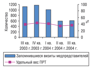 Рис. 5. Промоционная активность по продвижению препарата СОНОВАН  в III кв. 2003 г. — III кв. 2004 г. с указанием удельного веса ПРТ