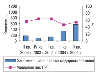 Рис. 6. Промоционная активность по продвижению препарата СОННАТ-КМП  в III кв. 2003 г. — III кв. 2004 г. с указанием удельного веса ПРТ