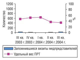 Рис. 7. Промоционная активность по продвижению препарата ИМОВАН в III кв. 2003 г. — III кв. 2004 г. с указанием удельного веса ПРТ