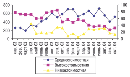 Рис. 8. Динамика объема продаж препаратов зопиклона в денежном выражении (тыс. грн.) в разрезе ценовых ниш в январе—октябре 2003 и 2004 гг.