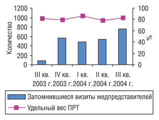 Рис. 9. Промоционная активность по продвижению препарата ПЕРСЕН  в III кв. 2003 г. — III кв. 2004 г. с указанием удельного веса ПРТ