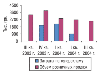 Рис. 10. Динамика затрат на телерекламу и объема аптечных продаж препарата ПЕРСЕН  в III кв. 2003 г. — III кв. 2004 г.