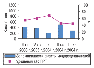 Рис. 11. Промоционная активность по продвижению препарата НОТТА  в III кв. 2003 г. — III кв. 2004 г. с указанием удельного веса ПРТ