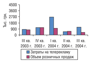 Рис. 12. Динамика затрат на телерекламу и объема аптечных продаж препарата НОТТА  в III кв. 2003 г. — III кв. 2004 г.