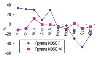 Рис. 13. Динамика прироста/убыли объема продаж препаратов зопиклона в денежном выражении в январе–октябре 2003 и 2004 гг.