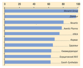 Фармстандарт