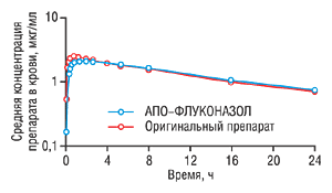 Рис. 2. Сравнительная биодоступность флуконазола (препарата производства компании «Апотекс» и оригинального), принятого в дозе 150 мг1 (логарифмическая шкала)