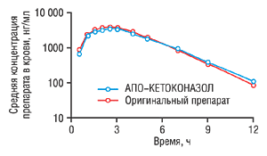 Рис. 3. Сравнительная биодоступность кетоконазола (препарата производства компании «Апотекс» и оригинального), принятого в дозе 200 мг1 (логарифмическая шкала)