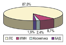 Рис. 1. Удельный вес категорий товаров в общем объеме аптечных продаж в денежном выражении за 2004 г.