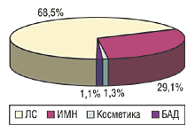 Рис. 2. Удельный вес категорий товаров в общем объеме аптечных продаж в натуральном выражении за 2004 г.