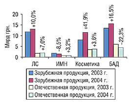 Рис. 3. Средневзвешенная стоимость 1 упаковки продукции разных категорий в разрезе отечественных и импортных товаров в 2003 и 2004 гг.