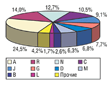 Рис. 4. Удельный вес групп АТС-классификации 1-го уровня в общем объеме аптечных продаж за 2003 г.