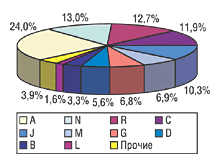 Рис.5. Удельный вес групп АТС-классификации 1-го уровня в общем объеме аптечных продаж за 2004 г.