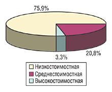 Рис. 6. Удельный вес ценовых ниш в общем объеме аптечных продаж в натуральном выражении за 2004 г.