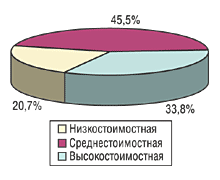 Рис. 7. Удельный вес ценовых ниш в общем объеме аптечных продаж в денежном выражении за 2004 г.