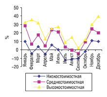 Рис. 8. Динамика прироста/убыли объема продаж ЛС в разрезе ценовых ниш в денежном выражении за 2004 г. по сравнению с 2003 г. в г. Киеве