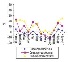 Рис. 9. Динамика прироста/убыли объема продаж ЛС в разрезе ценовых ниш в натуральном выражении за 2004 г. по сравнению с 2003 г. в г. Киеве