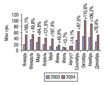 Рис. 1. Динамика затрат на телевизионную рекламу ЛС в 2003 и 2004 гг. с указанием процента прироста/убыли