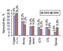 Рис. 2. Распределение затрат на рекламу ЛС по каналам телевидения в 2003 и 2004 гг.