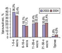 Рис. 3. Распределение затрат на телевизионную рекламу по компаниям — производителям ЛС в 2003 и 2004 гг.